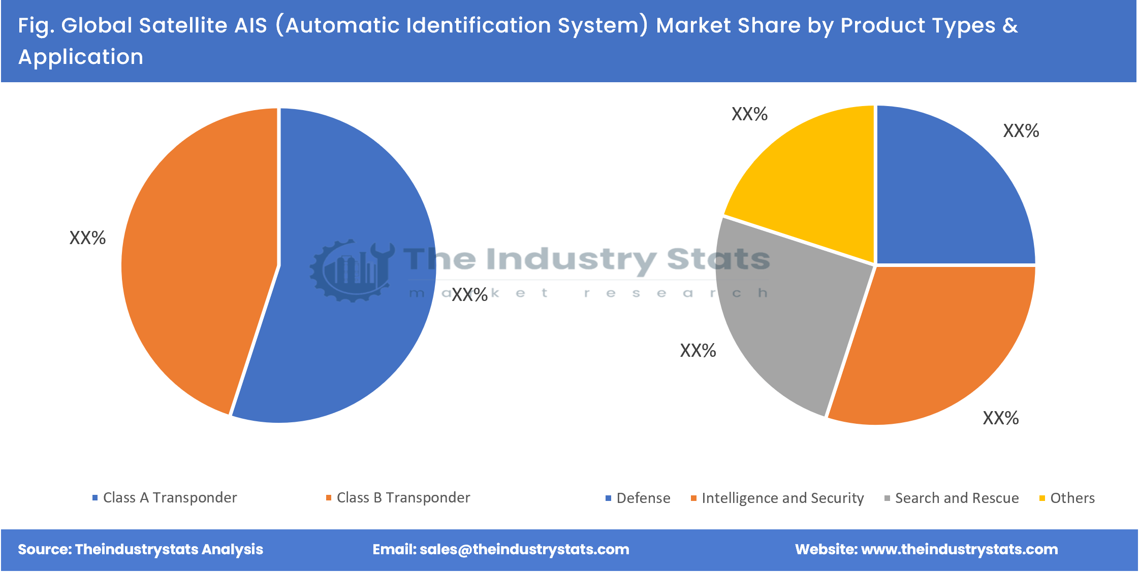 Satellite AIS (Automatic Identification System) Share by Product Types & Application